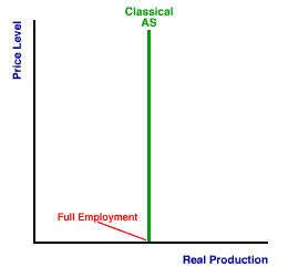 Classical AS Curve