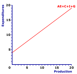 C + I + G + (X - M) Line