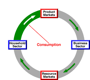leakages in the circular flow model are
