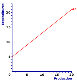 Aggregate Expenditures Line