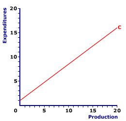 Consumption Line