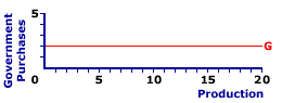 Government Purchases Line