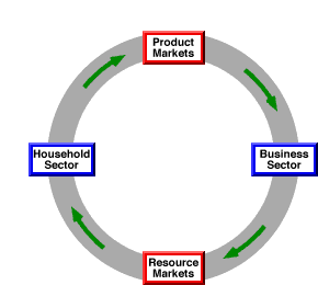 Circular Flow Chart Definition