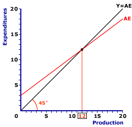 An Expenditures Shift