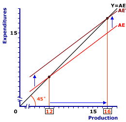 Dissecting the Change