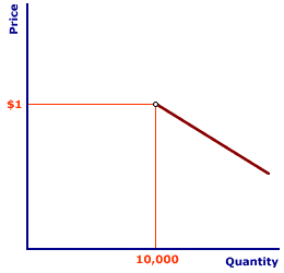Encyclonomic Web Pedia Kinked Demand Curve