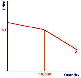 Encyclonomic Web Pedia Kinked Demand Curve