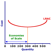 Long-Run Average Cost Curve