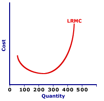 Long-Run Marginal Cost Curve