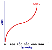 Long-Run Total Cost Curve