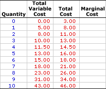 Marginal Cost