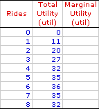 Marginal Utility