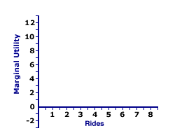 Marginal Utility Curve