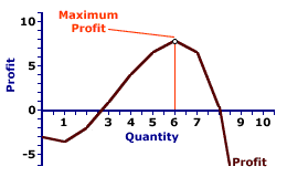 Profit Curve