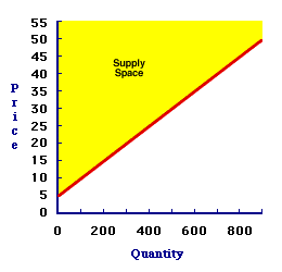 Supply Space