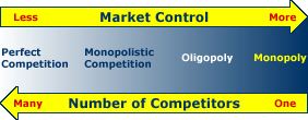 Market Structure Continuum