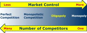 Market Structure Continuum