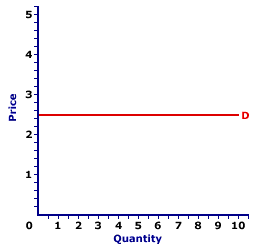 a perfectly inelastic demand curve