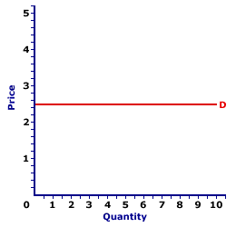 Perfect Competition Demand