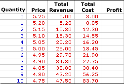 Profit Maximization