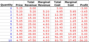 Profit Maximization