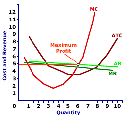 Marginal Curves