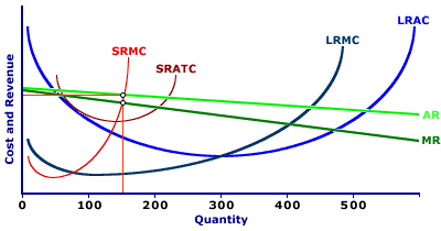 Long Run Cost