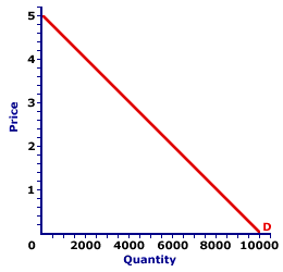 Monopoly Demand