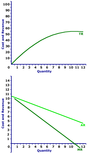 Revenue and Elasticity