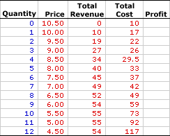 Profit Maximization