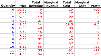 Profit Maximization