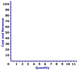 Profit Maximization