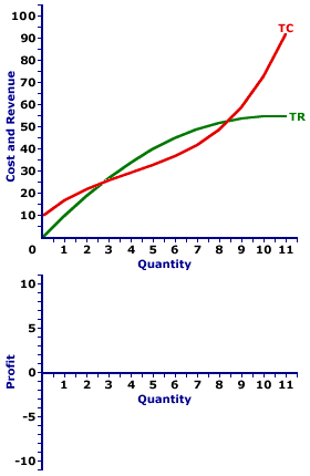 Profit Maximization