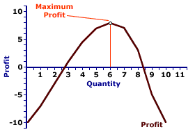 Profit Curve