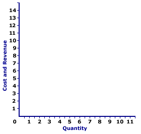 Profit Maximization