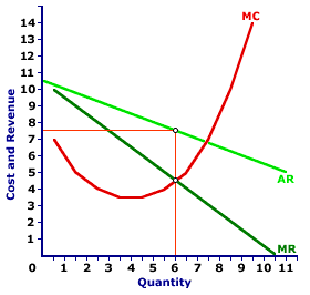 Profit Maximization