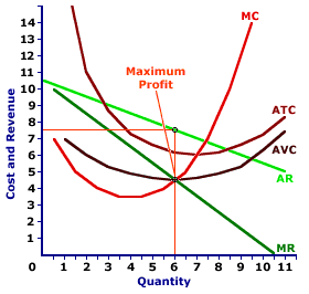 Marginal Curves