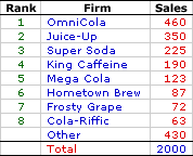 Soft Drink Sales
