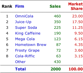 Soft Drink Sales