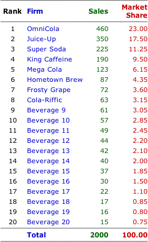 Soft Drink Sales