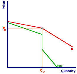 Kinked-Demand Curve