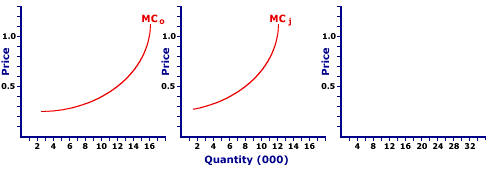 Industry-Wide Marginal Cost