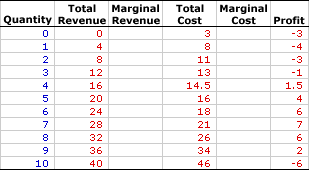 Profit Maximization