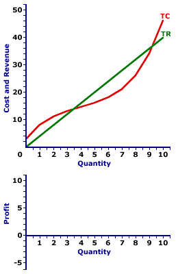 Profit Curve