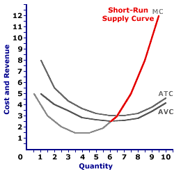 Short-Run Supply Curve