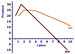 Product Curves