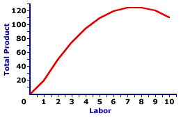 total product average product and marginal product curves