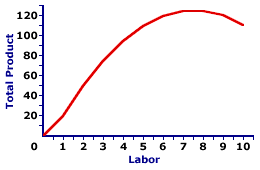 Total Product Curve