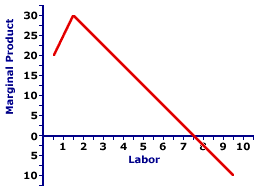 Marginal Product Curve