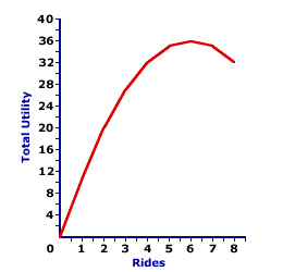 Total Utility Curve